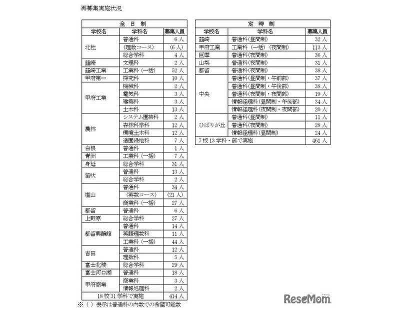 再募集の実施状況