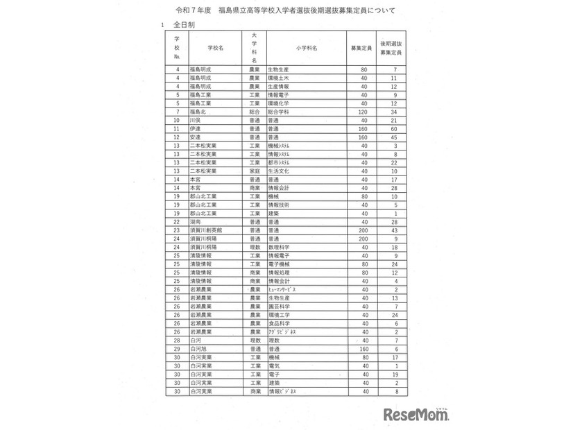 令和7年度県立高等学校入学者選抜後期選抜募集定員