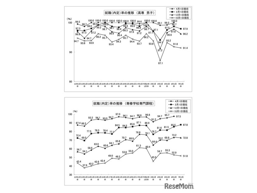 就職内定率の推移【上段】高専・男子【下段】専修学校専門課程