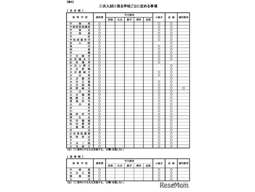 二次入試に係る学校ごとに定める事項