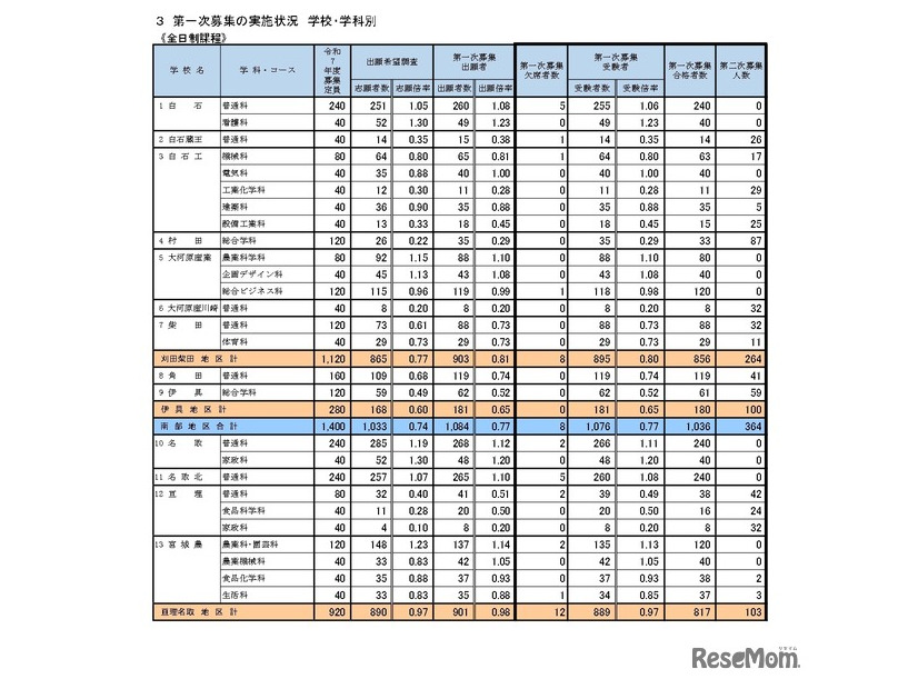 第一次募集の実施状況 学校・学科別（全日制課程）