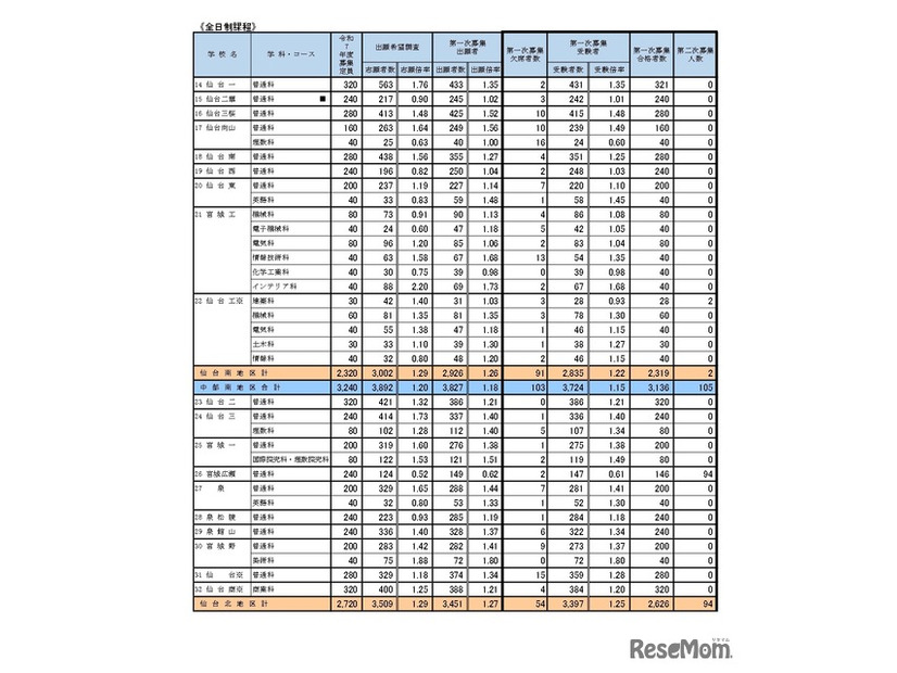 第一次募集の実施状況 学校・学科別（全日制課程）