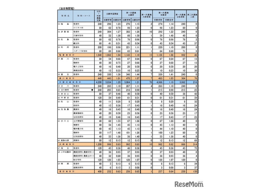 第一次募集の実施状況 学校・学科別（全日制課程）