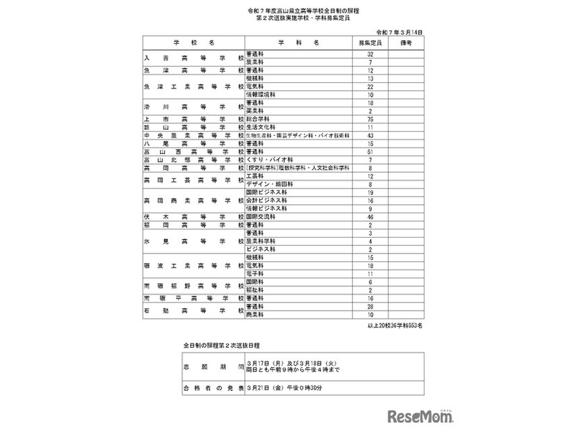 令和7年度富山県立高等学校全日制の課程第2次選抜実施学校・学科募集定員
