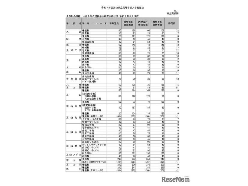 全日制の課程　一般入学者選抜学力検査合格状況