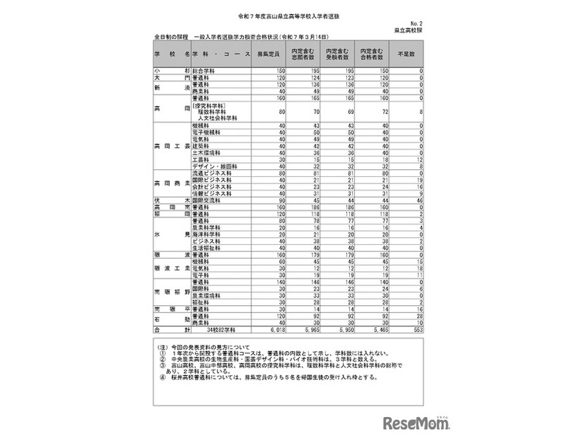 全日制の課程　一般入学者選抜学力検査合格状況