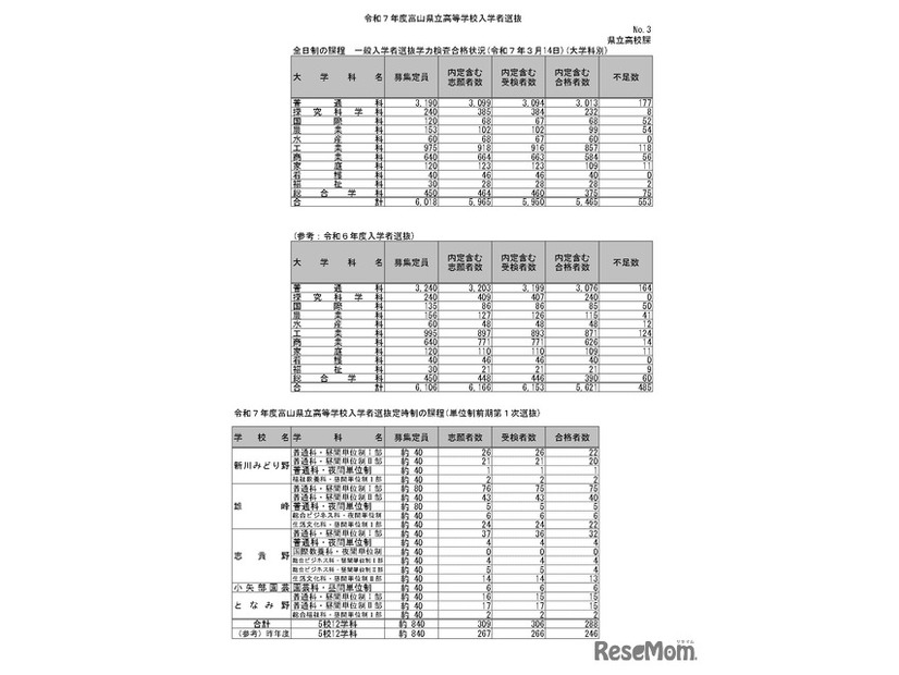 全日制・定時制の課程　一般入学者選抜学力検査合格状況