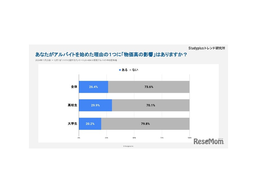 アルバイトを始めた理由の1つに「物価高の影響」があったか