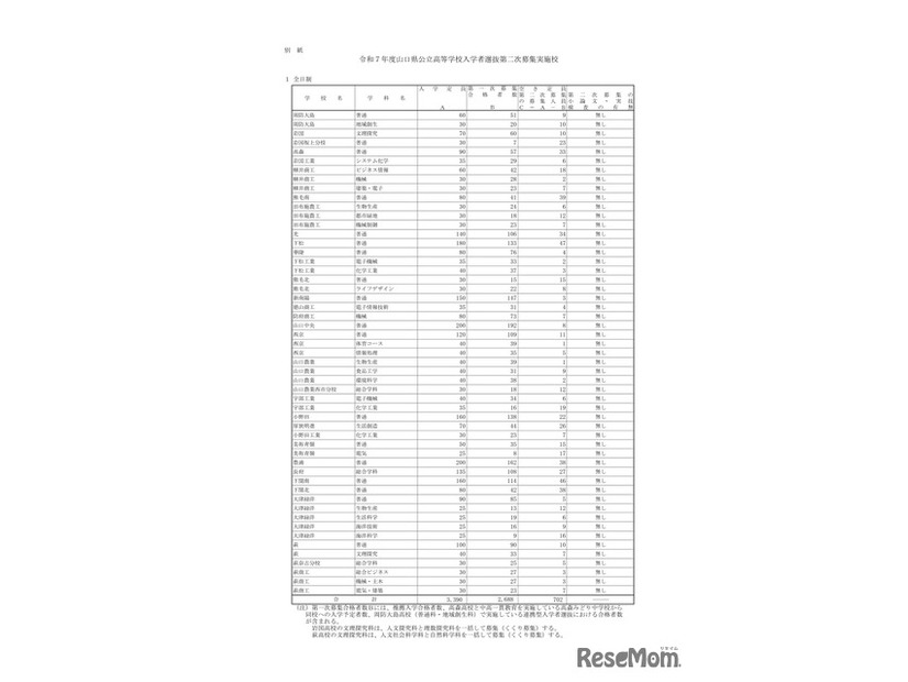 2025年度山口県公立高等学校入学者選抜第二次募集実施校：全日制