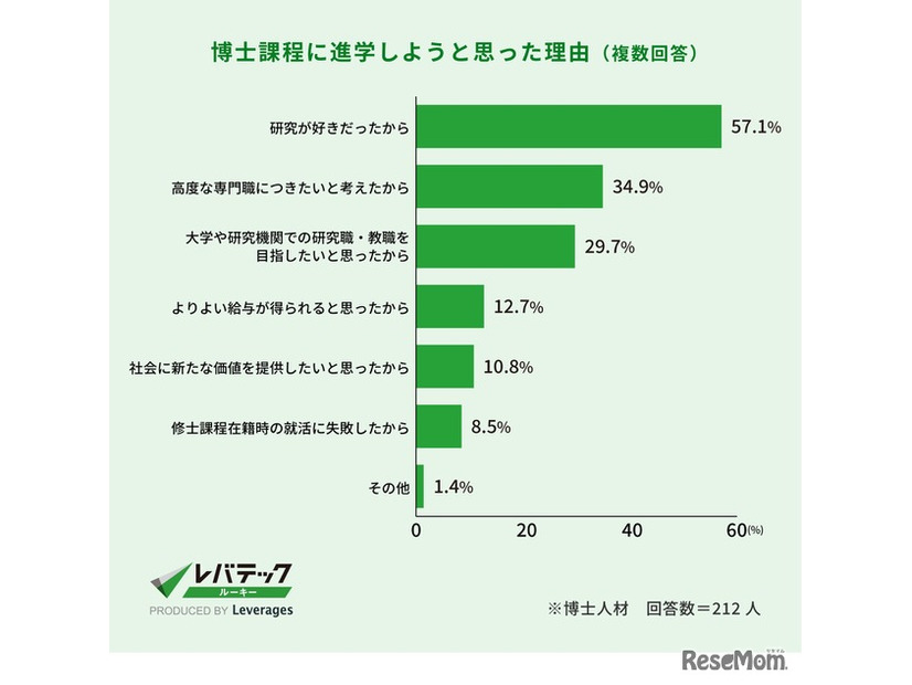 博士課程に進学しよう思った理由