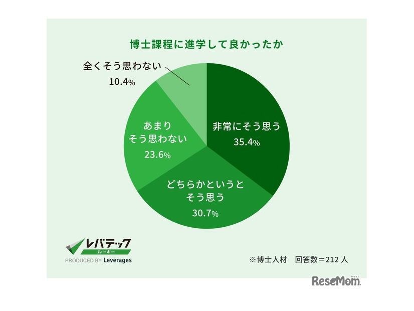 博士課程に進学して良かったか