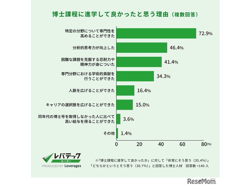 博士課程に進学して良かったと思う理由