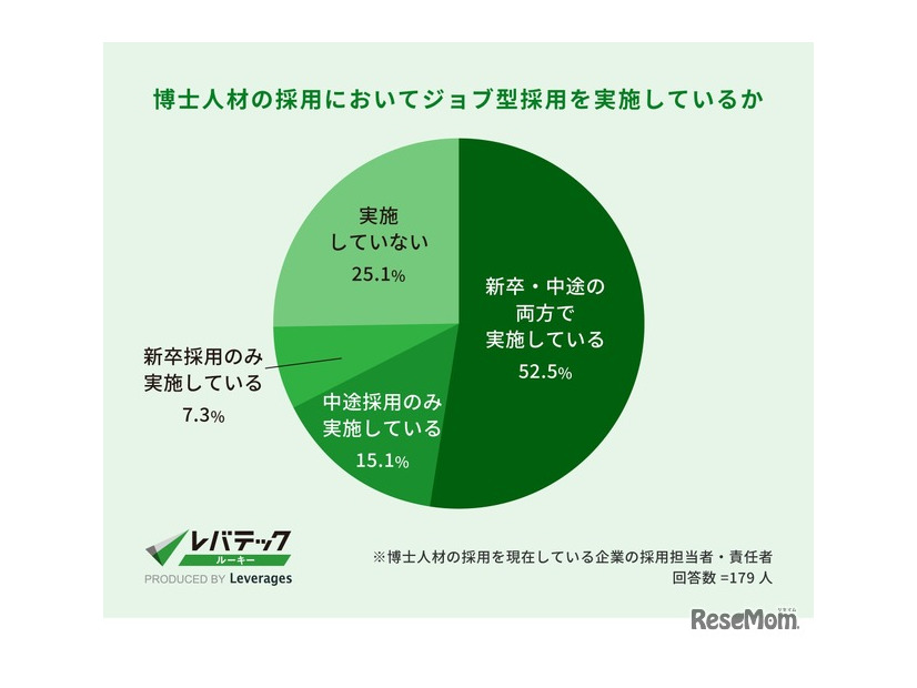 博士人材の採用においてジョブ型採用を実施しているか