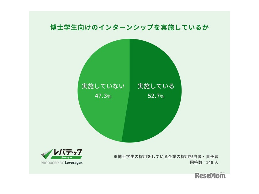 博士学生向けのインターンシップを実施しているか