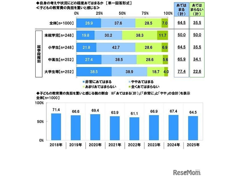 （子供の教育や教育費に関する内容について）自身の考えや状況にどの程度あてはまるか