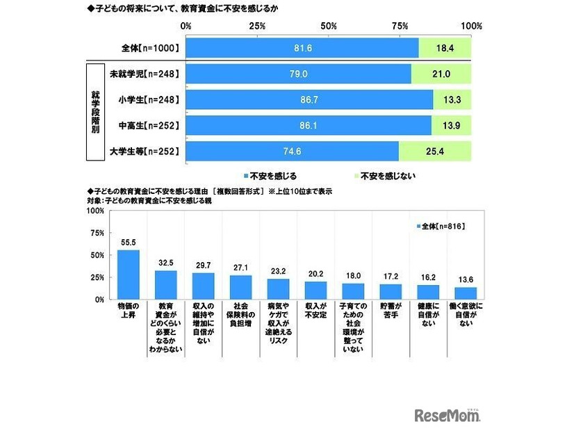 子供の将来について、教育資金に不安を感じるか