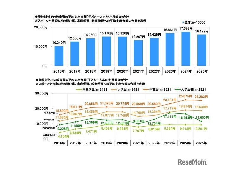 学校以外での教育費の平均支出金額