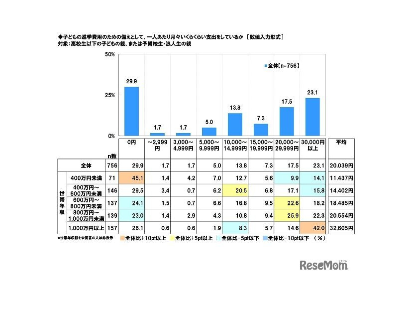 子供の進学費用のための備えとして、一人あたり月々いくらくらい支出をしているか