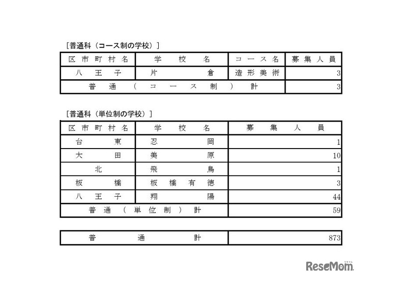 令和7年度都立高等学校第一学年生徒第三次募集実施校