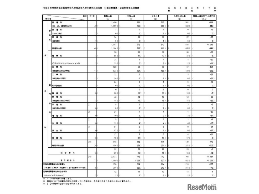 令和7年度東京都立高等学校入学者選抜入学手続状況総括表（分割後期募集・全日制等第二次募集）