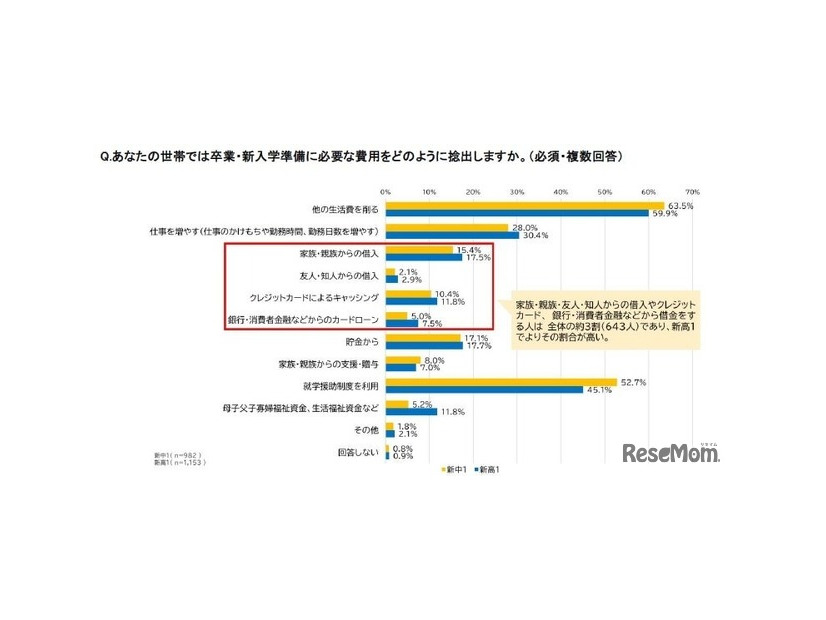 卒業・新入学準備に必要な費用をどのように捻出するか