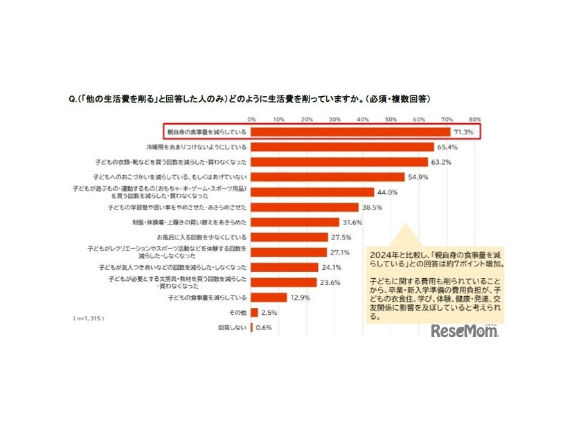 （「他の生活費を削る」と回答した人のみ）どのように生活費を削っているか