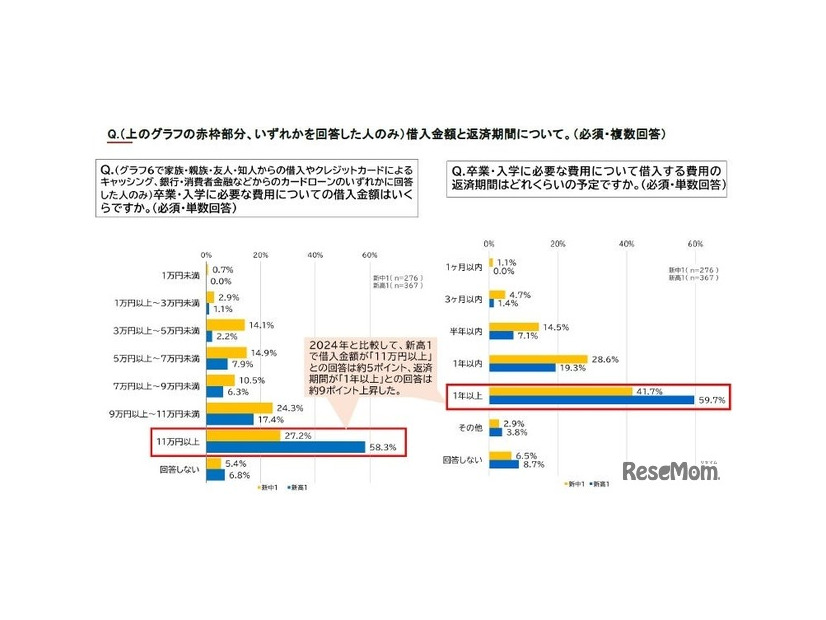 借入金額と返済期間