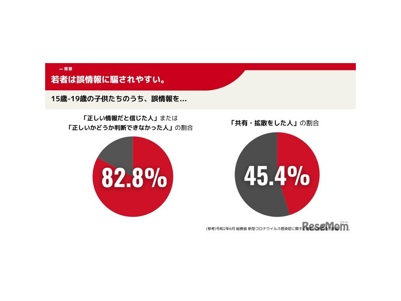 若者は誤情報に騙されやすい