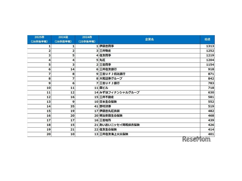 文系男子【2026卒就活後半戦・2025春調査】