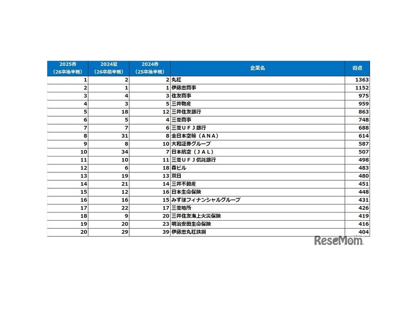 文系女子【2026卒就活後半戦・2025春調査】