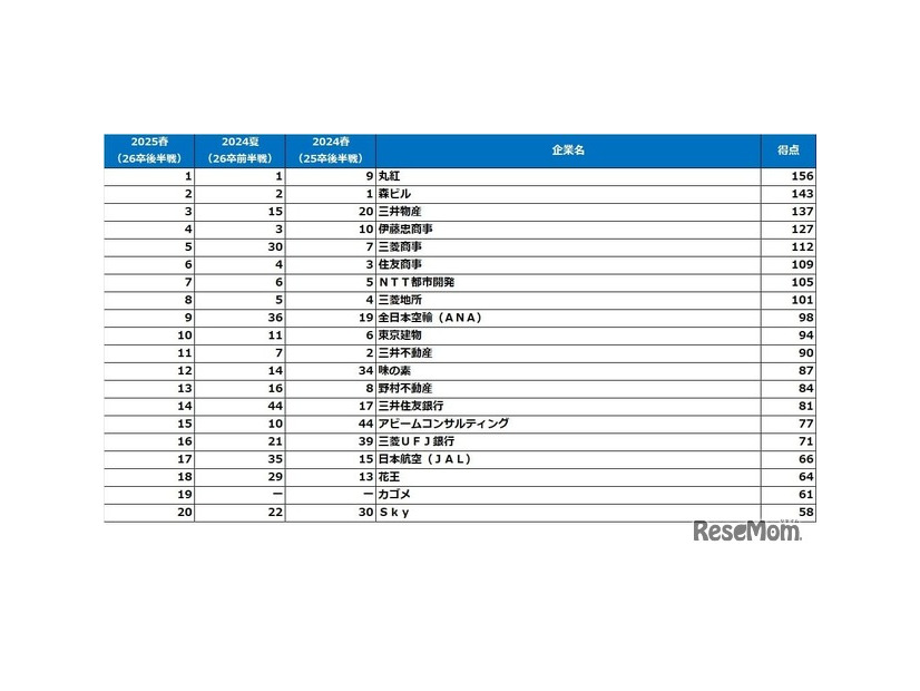 理系女子【2026卒就活後半戦・2025春調査】