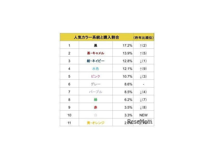 ランドセル人気カラー系統と購入割合