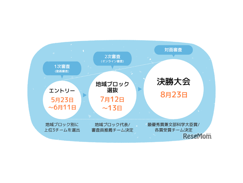 予選～決勝までのタイムライン