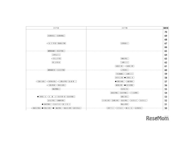 第1回合不合判定テスト：偏差値一覧（2月2日午前・午後）【女子】