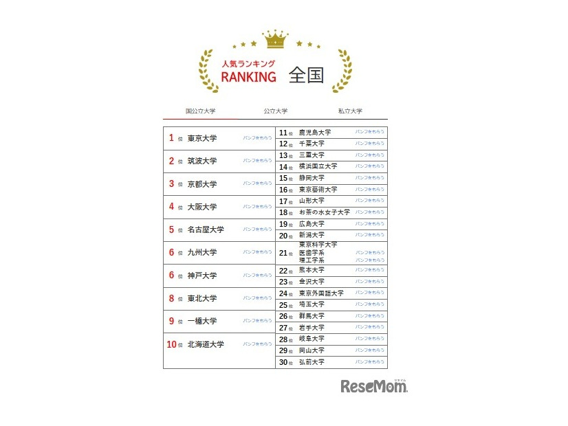人気ランキング全国版（2025年4月30日）国公立大学