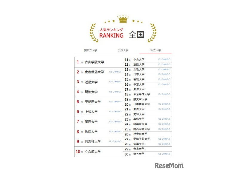 人気ランキング全国版（2025年4月30日）私立大学