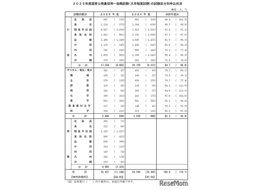 2025年度一般職試験（大卒程度）申込状況