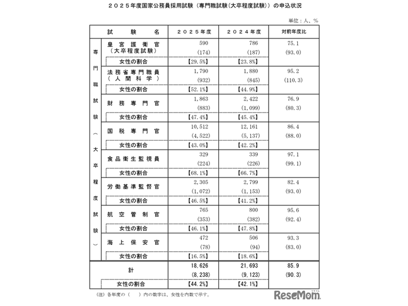 2025年度専門職試験（大卒程度）申込状況
