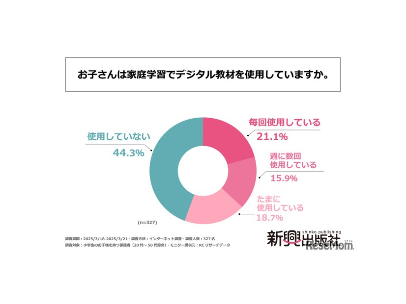 「お子さんは家庭学習でデジタル教材を使用していますか」