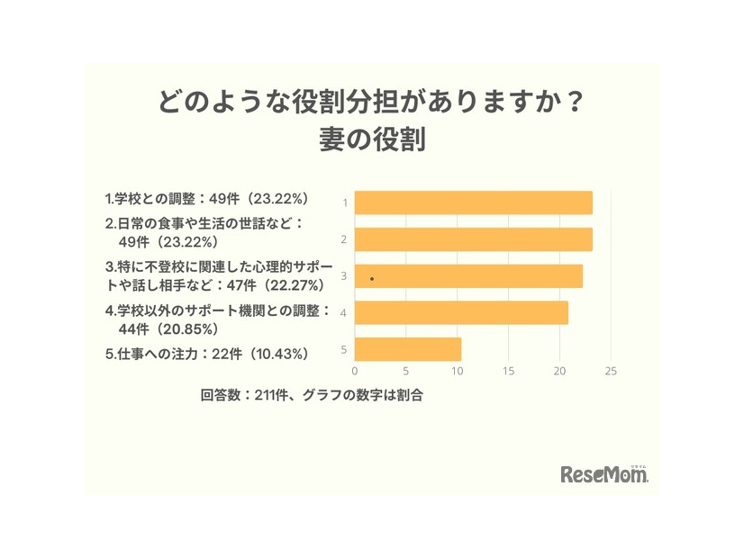 どのような役割分担がありますか？妻の役割