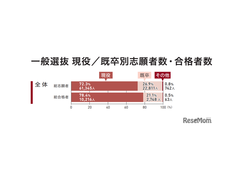 一般選抜現役、既卒別志願者数・合格者数