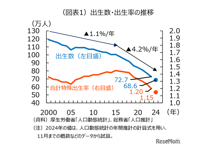 出生数・出生率の推移