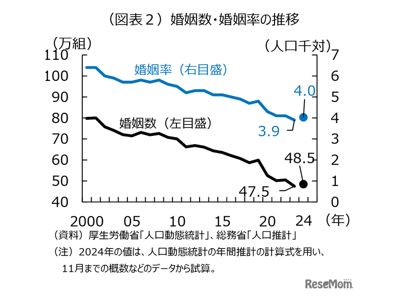 婚姻数・婚姻率の推移