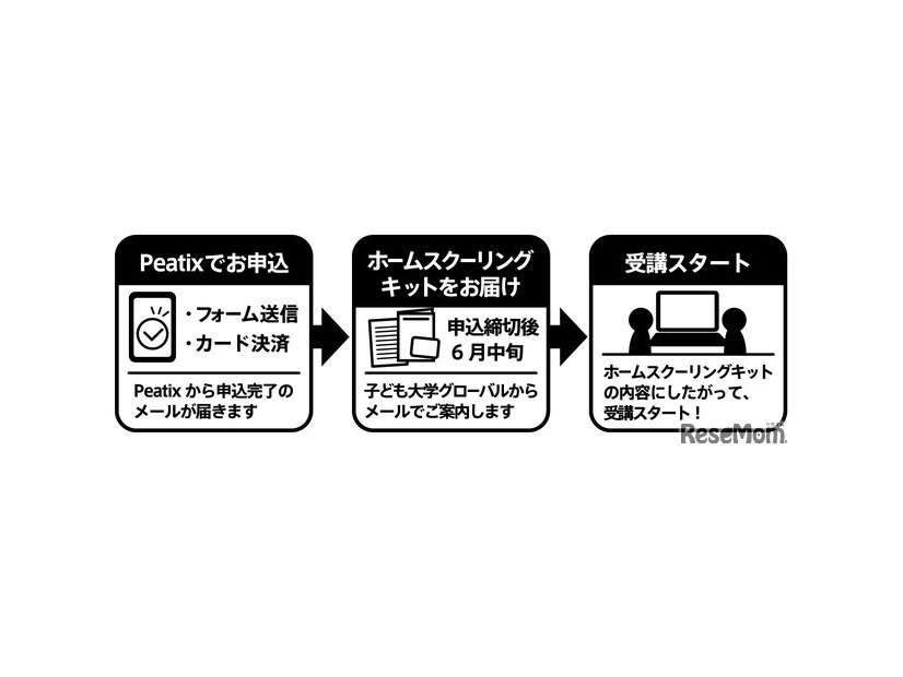 Peatixの利用方法