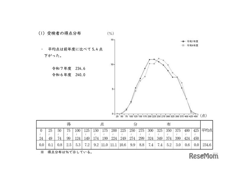 受検者の得点分布