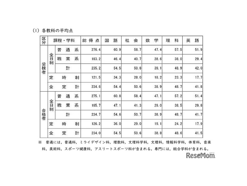 各教科の平均点
