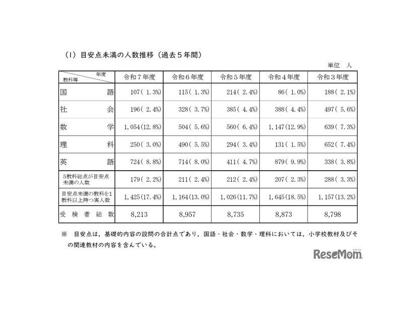 目安点未満の人数推移（過去5年間）
