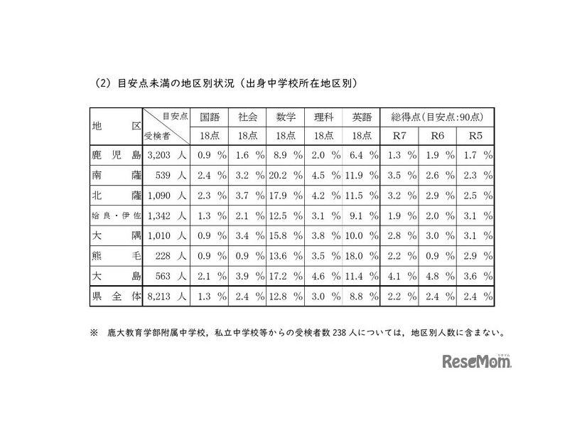目安点未満の地区別状況（出身中学校所在地区別）
