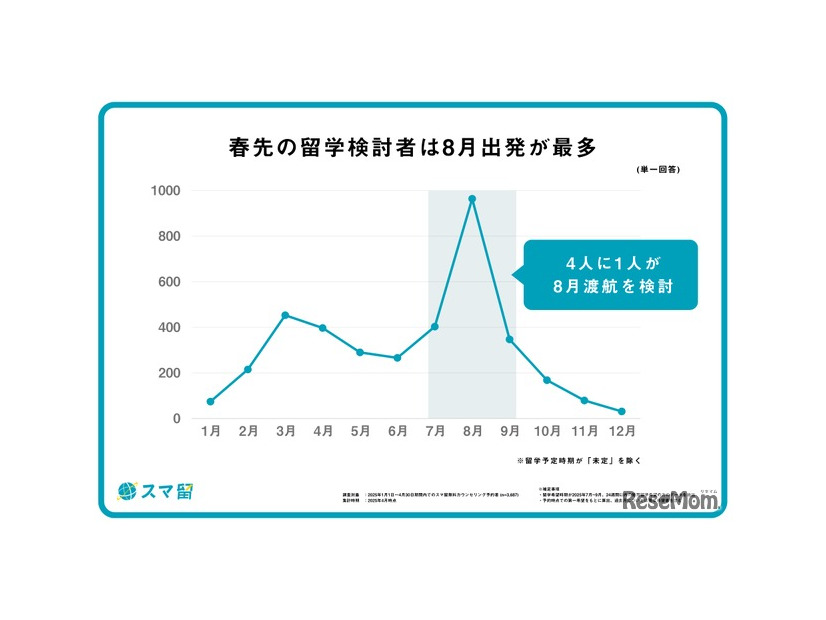 2025年夏の渡航希望月