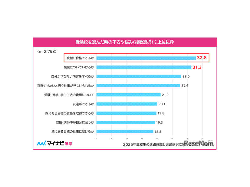 受験校を選んだ時の不安や悩み